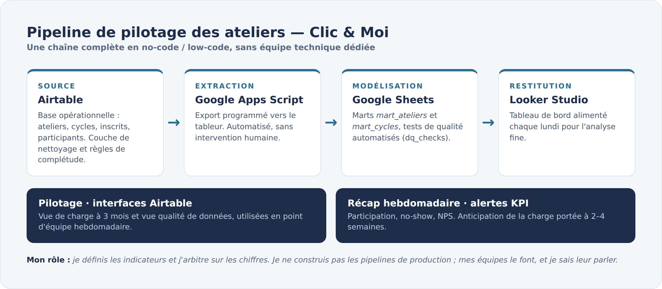 Pipeline de pilotage des ateliers : Airtable, Google Apps Script, Google Sheets avec deux marts, Looker Studio, puis interfaces Airtable et récap hebdomadaire